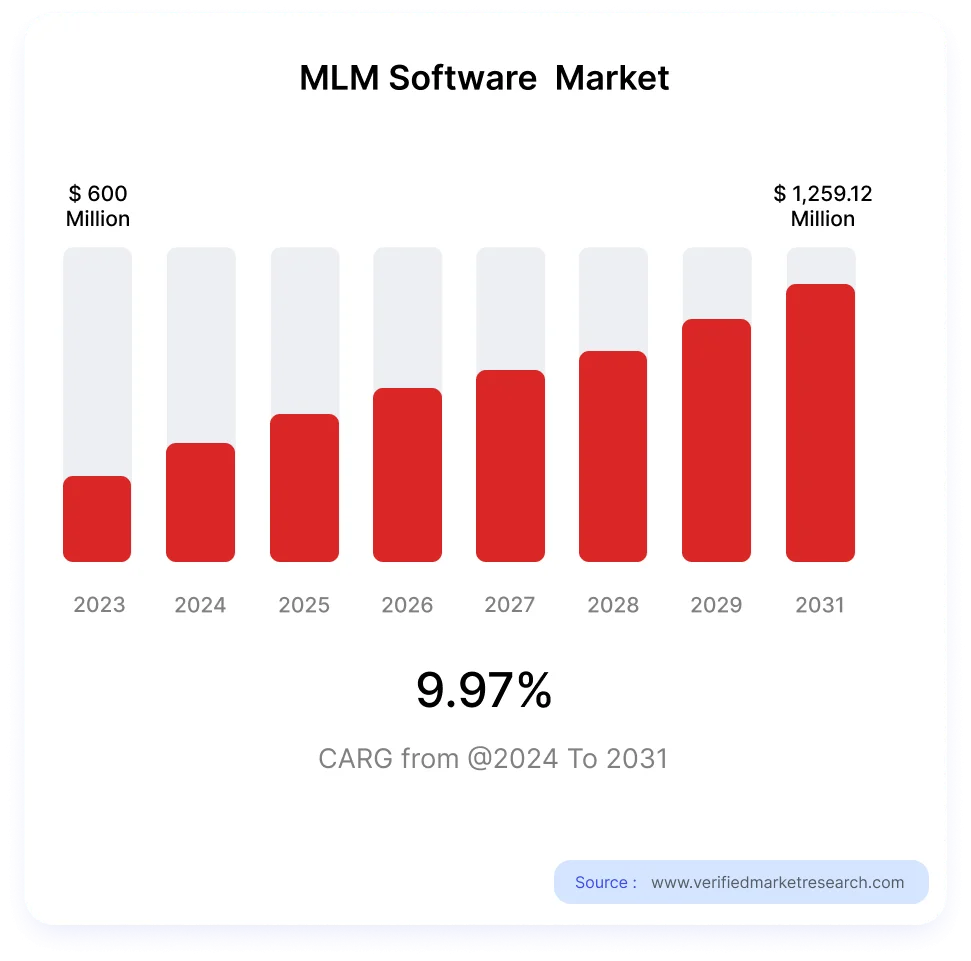 size of the MLM Software Market