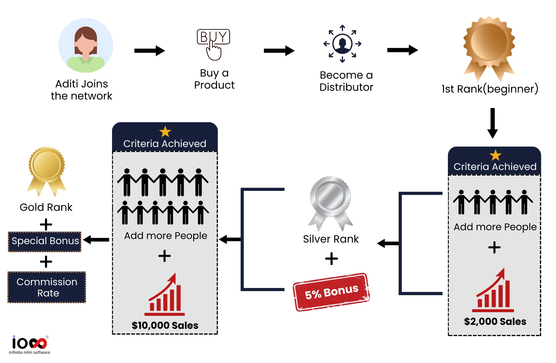 Rank Calculations in Network Marketing