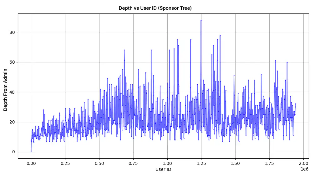 Tree depth graph 1