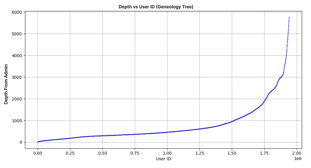 Tree depth graph 2