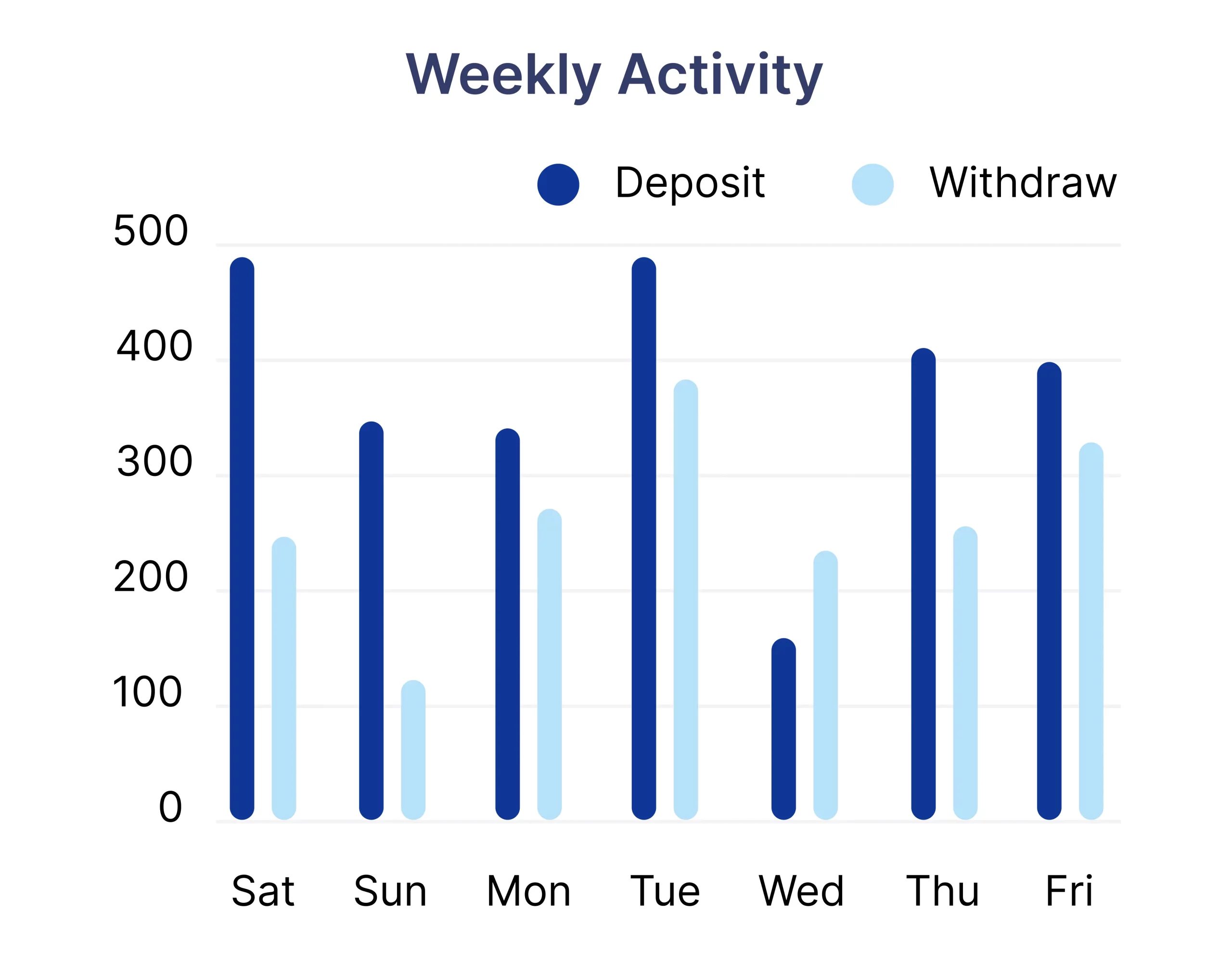 Weekly Activity