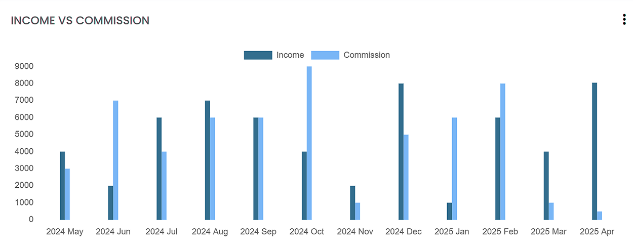 Sales Chart