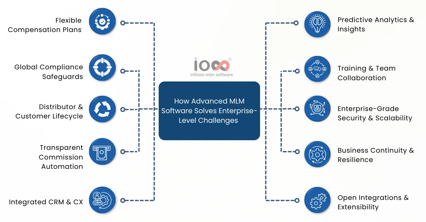 How Advanced MLM Software Solves Enterprise-Level Challenges