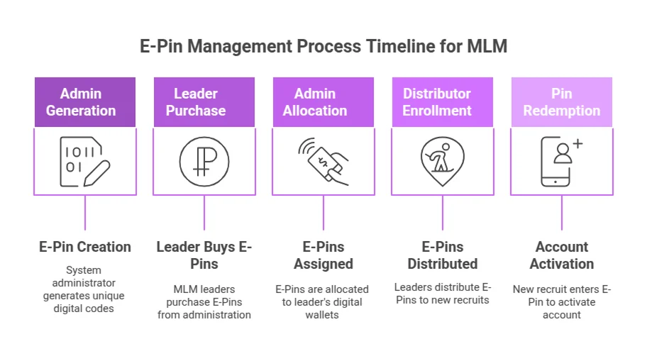 E-Pin Management process